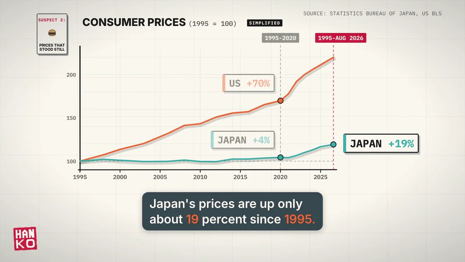 Line chart of consumer prices with 1995 set to 100. The US line climbs steadily, up 70% by 2020 and past 200 by 2026. Japan's line stays nearly flat, up 4% by 2020 and 19% by August 2026.