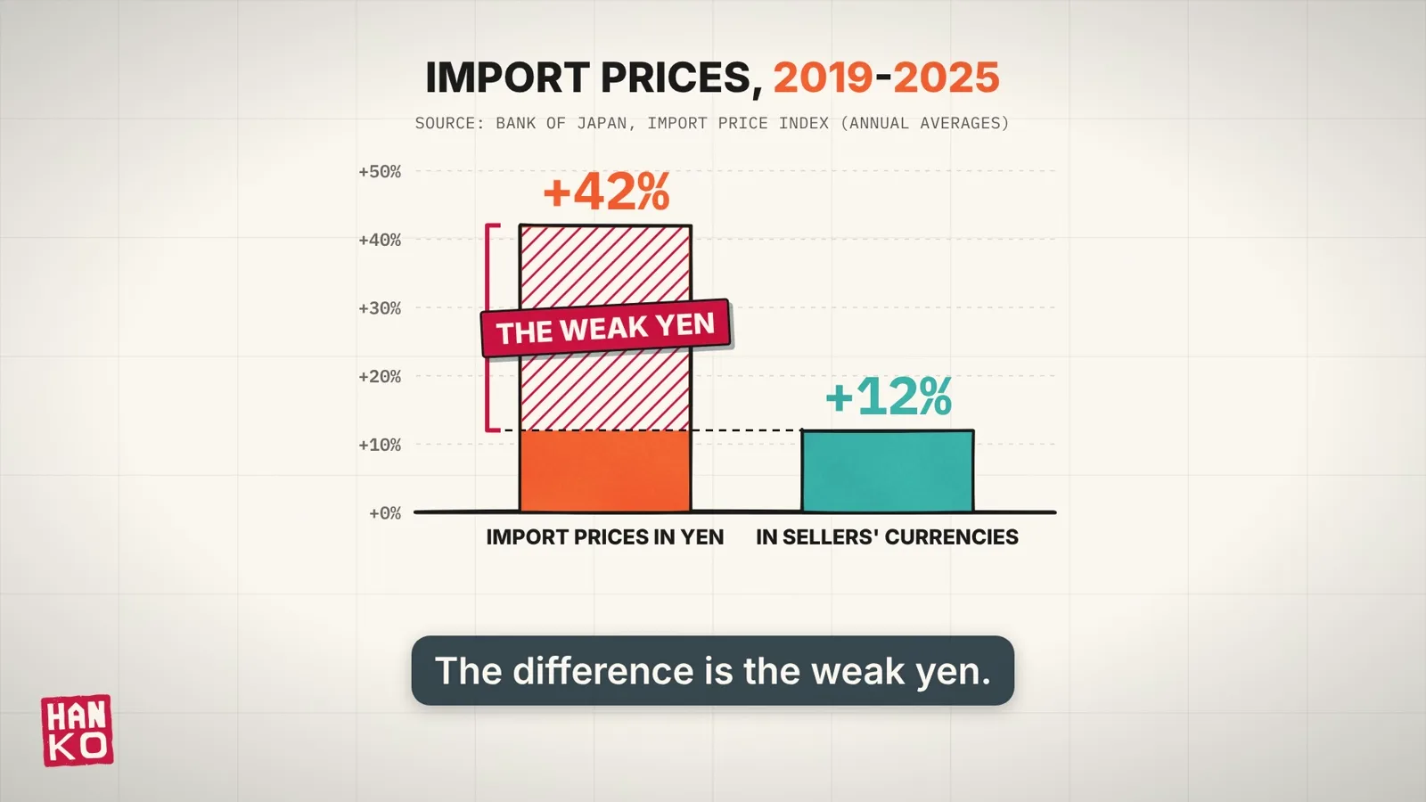 Bar chart of import price changes, 2019 to 2025: up 42% measured in yen, up 12% measured in sellers' currencies. The 30-point gap on the yen bar is hatched and labeled the weak yen.
