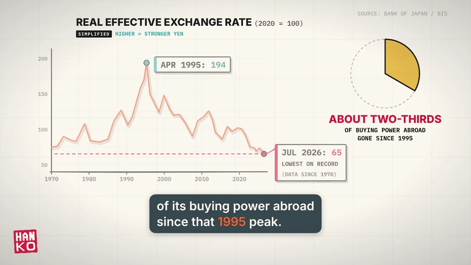 Line chart of the yen's real effective exchange rate, 2020 = 100, 1970 to 2026, where higher means a stronger yen. It peaks at 194 in April 1995 and falls to 65 in July 2026, the lowest on record since 1970. A pie graphic notes about two-thirds of buying power abroad gone since 1995.