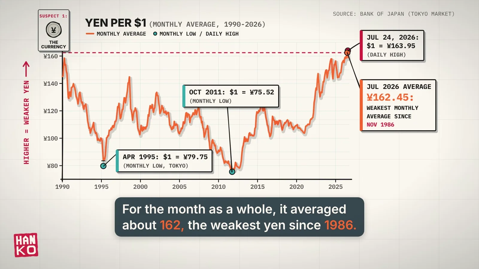 Line chart of yen per US dollar, monthly average, 1990 to 2026, where higher means a weaker yen. Callouts: April 1995 monthly low ¥79.75, October 2011 monthly low ¥75.52, 24 July 2026 daily high ¥163.95, and July 2026 average ¥162.45, the weakest monthly average since November 1986.